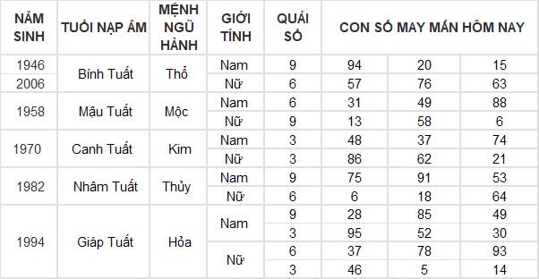 Con số may mắn hôm nay 10/11/2024 12 con giáp: Tuất cát tinh dẫn đường, đầu tư đâu thắng đấy