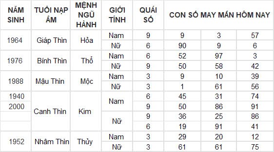 Con số may mắn hôm nay 7/11/2024 12 con giáp: Những con số đổi vận của 12 con giáp Con số may mắn hôm nay 7/11/2024 12 con giáp: Những con số đổi vận của 12 con giáp