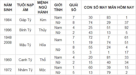 Con số may mắn hôm nay 7/11/2024 12 con giáp: Những con số đổi vận của 12 con giáp Con số may mắn hôm nay 7/11/2024 12 con giáp: Những con số đổi vận của 12 con giáp