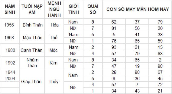 Con số may mắn hôm nay 8/11/2024 12 con giáp: Sửu nhận lộc trời ban phất lên nhanh chóng Con số may mắn hôm nay 8/11/2024 12 con giáp: Sửu nhận lộc trời ban phất lên nhanh chóng