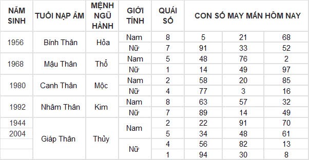 Con số may mắn hôm nay 10/11/2024 12 con giáp: Tuất cát tinh dẫn đường, đầu tư đâu thắng đấy