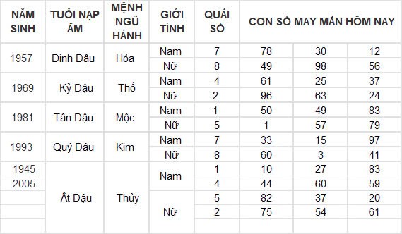 Con số may mắn hôm nay 8/11/2024 12 con giáp: Sửu nhận lộc trời ban phất lên nhanh chóng Con số may mắn hôm nay 8/11/2024 12 con giáp: Sửu nhận lộc trời ban phất lên nhanh chóng