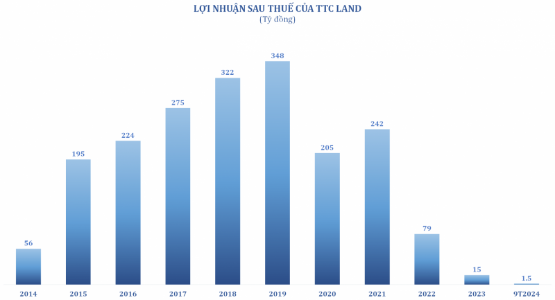 TTC Land ngày trở lại TTC Land ngày trở lại