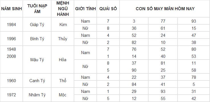 Con số may mắn hôm nay 14/11/2024 12 con giáp: Con số phát tài phát lộc