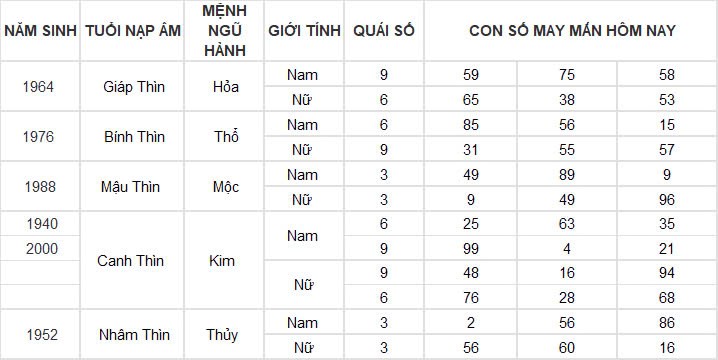 Con số may mắn hôm nay 18/11/2024 12 con giáp: Ngọ đụng đâu thành công đấy Con số may mắn hôm nay 18/11/2024 12 con giáp: Ngọ đụng đâu thành công đấy
