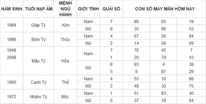 Con số may mắn hôm nay 16/11/2024 12 con giáp: Tuổi nào được thần tài gõ cửa? Con số may mắn hôm nay 16/11/2024 12 con giáp: Tuổi nào được thần tài gõ cửa?