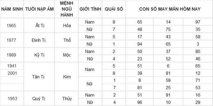 Con số may mắn hôm nay 18/11/2024 12 con giáp: Ngọ đụng đâu thành công đấy Con số may mắn hôm nay 18/11/2024 12 con giáp: Ngọ đụng đâu thành công đấy
