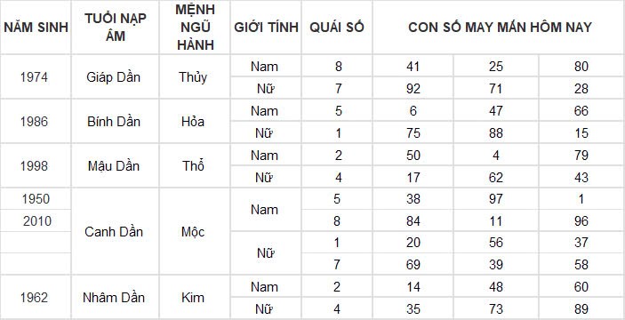Con số may mắn hôm nay 15/11/2024 12 con giáp: Mùi vận may đeo bám Con số may mắn hôm nay 15/11/2024 12 con giáp: Mùi vận may đeo bám