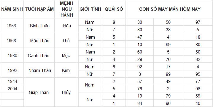 Con số may mắn hôm nay 18/11/2024 12 con giáp: Ngọ đụng đâu thành công đấy Con số may mắn hôm nay 18/11/2024 12 con giáp: Ngọ đụng đâu thành công đấy