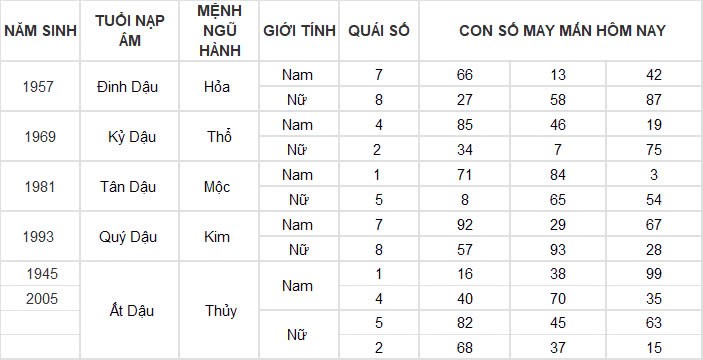 Con số may mắn hôm nay 15/11/2024 12 con giáp: Mùi vận may đeo bám Con số may mắn hôm nay 15/11/2024 12 con giáp: Mùi vận may đeo bám