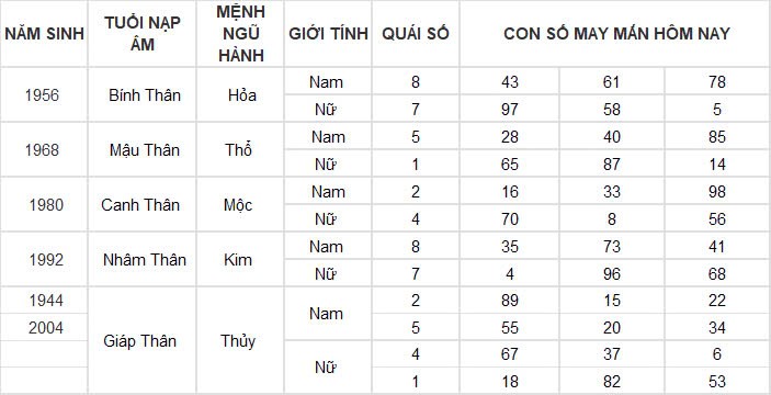 Con số may mắn hôm nay 15/11/2024 12 con giáp: Mùi vận may đeo bám Con số may mắn hôm nay 15/11/2024 12 con giáp: Mùi vận may đeo bám