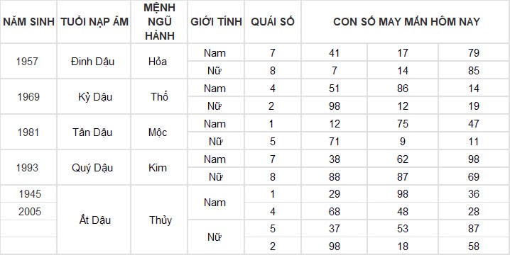 Con số may mắn hôm nay 18/11/2024 12 con giáp: Ngọ đụng đâu thành công đấy Con số may mắn hôm nay 18/11/2024 12 con giáp: Ngọ đụng đâu thành công đấy