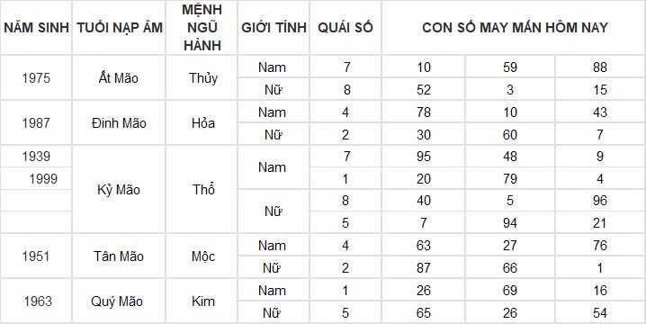 Con số may mắn hôm nay 18/11/2024 12 con giáp: Ngọ đụng đâu thành công đấy Con số may mắn hôm nay 18/11/2024 12 con giáp: Ngọ đụng đâu thành công đấy