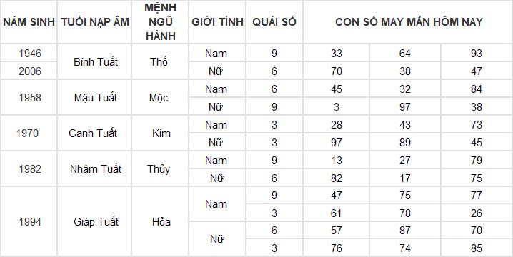 Con số may mắn hôm nay 18/11/2024 12 con giáp: Ngọ đụng đâu thành công đấy Con số may mắn hôm nay 18/11/2024 12 con giáp: Ngọ đụng đâu thành công đấy