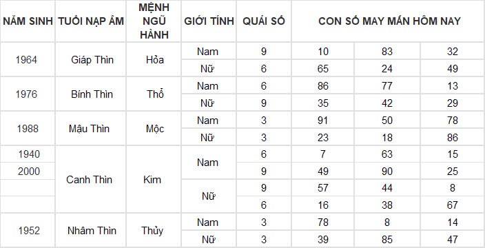 Con số may mắn hôm nay 20/11/2024 12 con giáp: Thìn có cơ hội đổi đời Con số may mắn hôm nay 20/11/2024 12 con giáp: Thìn có cơ hội đổi đời