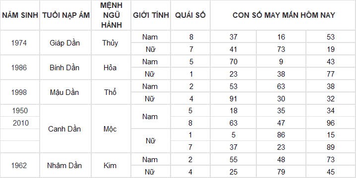 Con số may mắn hôm nay 18/11/2024 12 con giáp: Ngọ đụng đâu thành công đấy Con số may mắn hôm nay 18/11/2024 12 con giáp: Ngọ đụng đâu thành công đấy