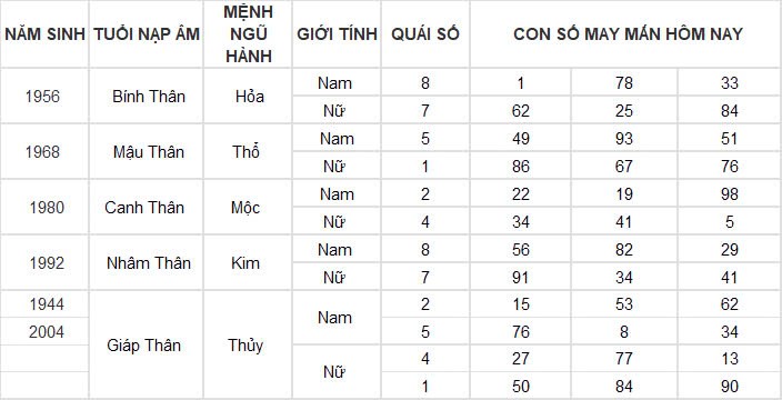 Con số may mắn hôm nay 20/11/2024 12 con giáp: Thìn có cơ hội đổi đời Con số may mắn hôm nay 20/11/2024 12 con giáp: Thìn có cơ hội đổi đời