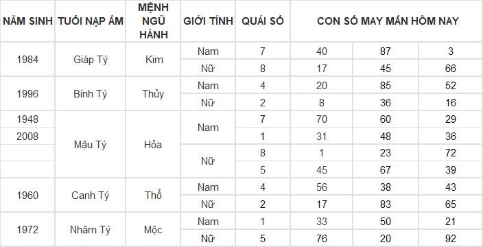 Con số may mắn hôm nay 20/11/2024 12 con giáp: Thìn có cơ hội đổi đời Con số may mắn hôm nay 20/11/2024 12 con giáp: Thìn có cơ hội đổi đời