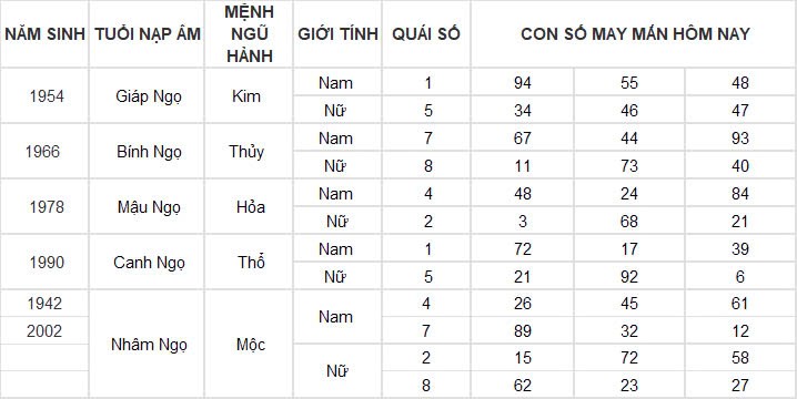 Con số may mắn hôm nay 18/11/2024 12 con giáp: Ngọ đụng đâu thành công đấy Con số may mắn hôm nay 18/11/2024 12 con giáp: Ngọ đụng đâu thành công đấy