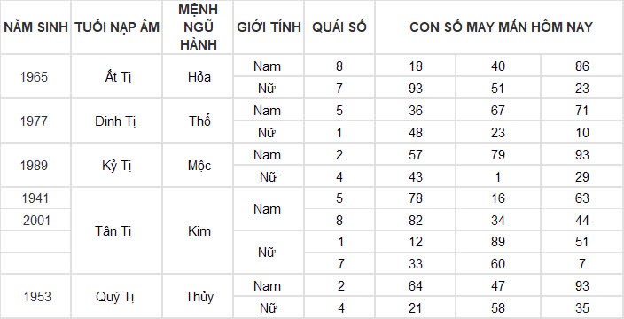 Con số may mắn hôm nay 20/11/2024 12 con giáp: Thìn có cơ hội đổi đời Con số may mắn hôm nay 20/11/2024 12 con giáp: Thìn có cơ hội đổi đời