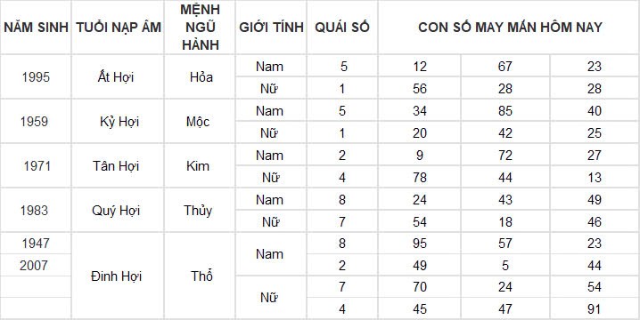 Con số may mắn hôm nay 18/11/2024 12 con giáp: Ngọ đụng đâu thành công đấy Con số may mắn hôm nay 18/11/2024 12 con giáp: Ngọ đụng đâu thành công đấy