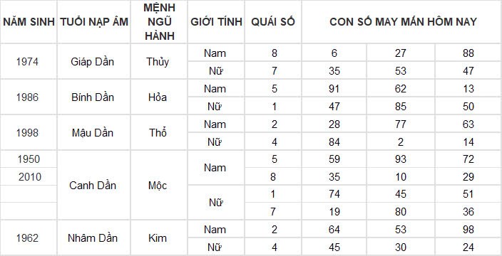 Con số may mắn hôm nay 20/11/2024 12 con giáp: Thìn có cơ hội đổi đời Con số may mắn hôm nay 20/11/2024 12 con giáp: Thìn có cơ hội đổi đời