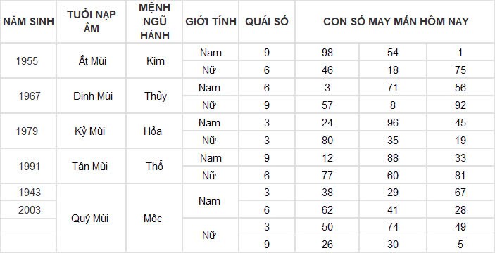 Con số may mắn hôm nay 15/11/2024 12 con giáp: Mùi vận may đeo bám Con số may mắn hôm nay 15/11/2024 12 con giáp: Mùi vận may đeo bám
