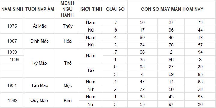 Con số may mắn hôm nay 19/11/2024 12 con giáp: Những con số phát tài phát lộc Con số may mắn hôm nay 19/11/2024 12 con giáp: Những con số phát tài phát lộc