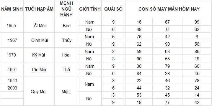 Con số may mắn hôm nay 18/11/2024 12 con giáp: Ngọ đụng đâu thành công đấy Con số may mắn hôm nay 18/11/2024 12 con giáp: Ngọ đụng đâu thành công đấy
