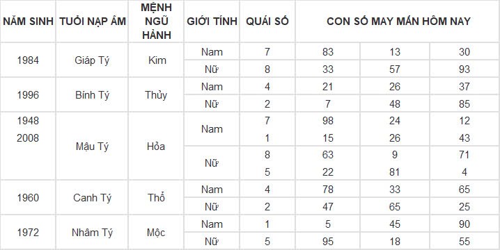 Con số may mắn hôm nay 18/11/2024 12 con giáp: Ngọ đụng đâu thành công đấy Con số may mắn hôm nay 18/11/2024 12 con giáp: Ngọ đụng đâu thành công đấy