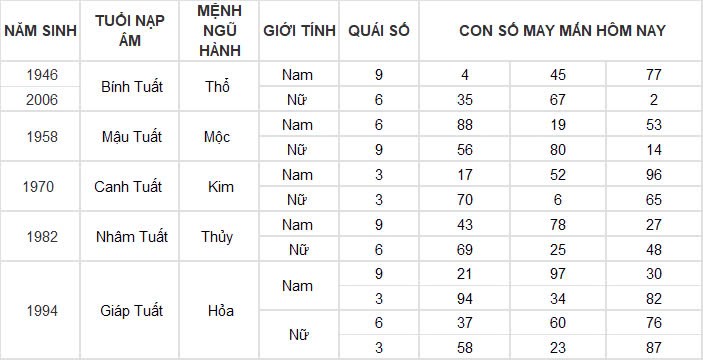 Con số may mắn hôm nay 15/11/2024 12 con giáp: Mùi vận may đeo bám Con số may mắn hôm nay 15/11/2024 12 con giáp: Mùi vận may đeo bám