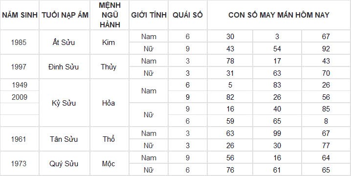 Con số may mắn hôm nay 18/11/2024 12 con giáp: Ngọ đụng đâu thành công đấy Con số may mắn hôm nay 18/11/2024 12 con giáp: Ngọ đụng đâu thành công đấy