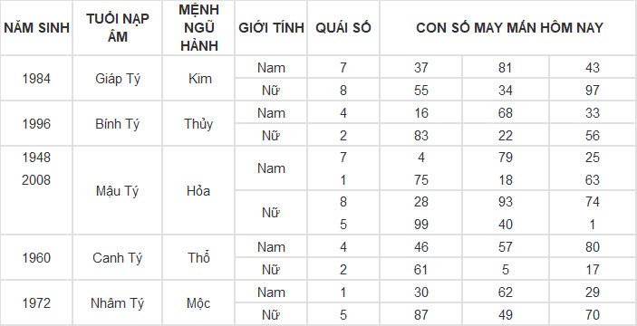 Con số may mắn hôm nay 15/11/2024 12 con giáp: Mùi vận may đeo bám Con số may mắn hôm nay 15/11/2024 12 con giáp: Mùi vận may đeo bám