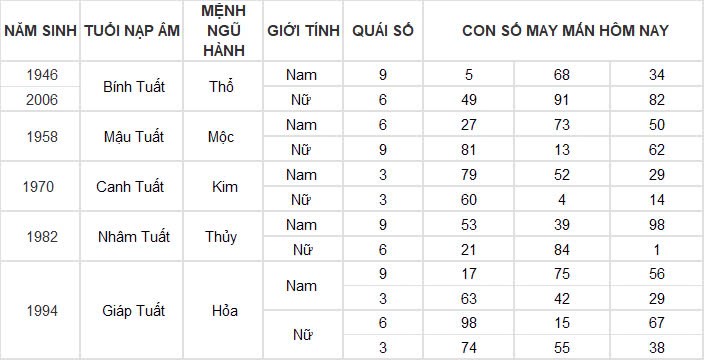 Con số may mắn hôm nay 20/11/2024 12 con giáp: Thìn có cơ hội đổi đời Con số may mắn hôm nay 20/11/2024 12 con giáp: Thìn có cơ hội đổi đời
