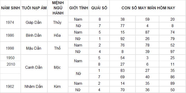 Con số may mắn hôm nay 19/11/2024 12 con giáp: Những con số phát tài phát lộc Con số may mắn hôm nay 19/11/2024 12 con giáp: Những con số phát tài phát lộc