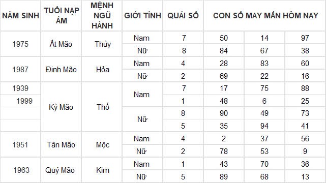Con số may mắn hôm nay 21/11/2024 12 con giáp: Mùi có thành tài? Con số may mắn hôm nay 21/11/2024 12 con giáp: Mùi có thành tài?