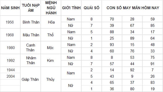Con số may mắn hôm nay 21/11/2024 12 con giáp: Mùi có thành tài? Con số may mắn hôm nay 21/11/2024 12 con giáp: Mùi có thành tài?