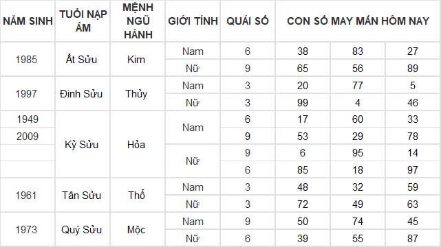 Con số may mắn hôm nay 21/11/2024 12 con giáp: Mùi có thành tài? Con số may mắn hôm nay 21/11/2024 12 con giáp: Mùi có thành tài?