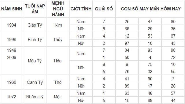 Con số may mắn hôm nay 21/11/2024 12 con giáp: Mùi có thành tài? Con số may mắn hôm nay 21/11/2024 12 con giáp: Mùi có thành tài?
