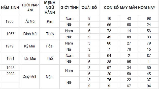 Con số may mắn hôm nay 21/11/2024 12 con giáp: Mùi có thành tài? Con số may mắn hôm nay 21/11/2024 12 con giáp: Mùi có thành tài?