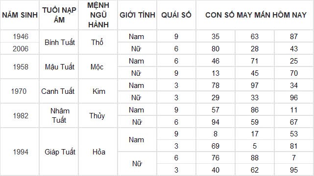 Con số may mắn hôm nay 22/11/2024 12 con giáp: Hợi tài tinh dẫn đường tiền vào như nước Con số may mắn hôm nay 22/11/2024 12 con giáp: Hợi tài tinh dẫn đường tiền vào như nước