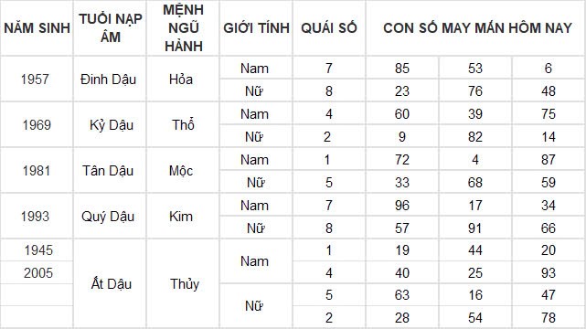 Con số may mắn hôm nay 25/11/2024 12 con giáp: Ngày hái ra tiền của Dần