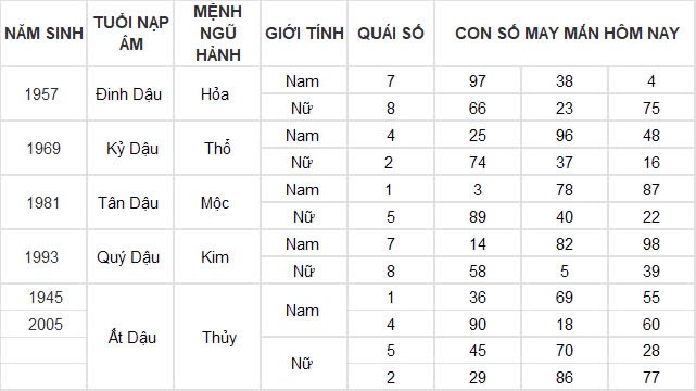 Con số may mắn hôm nay 22/11/2024 12 con giáp: Hợi tài tinh dẫn đường tiền vào như nước Con số may mắn hôm nay 22/11/2024 12 con giáp: Hợi tài tinh dẫn đường tiền vào như nước