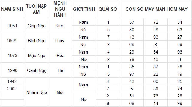 Con số may mắn hôm nay 25/11/2024 12 con giáp: Ngày hái ra tiền của Dần