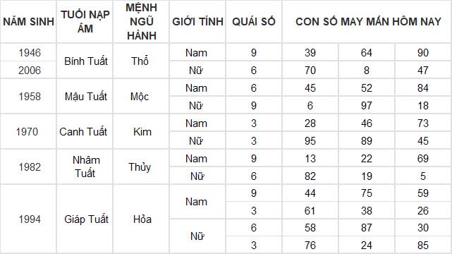 Con số may mắn hôm nay 24/11/2024 12 con giáp: Sửu thần may mắn ập đến