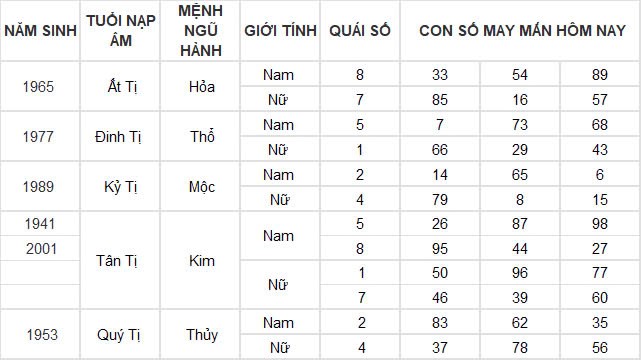 Con số may mắn hôm nay 22/11/2024 12 con giáp: Hợi tài tinh dẫn đường tiền vào như nước Con số may mắn hôm nay 22/11/2024 12 con giáp: Hợi tài tinh dẫn đường tiền vào như nước