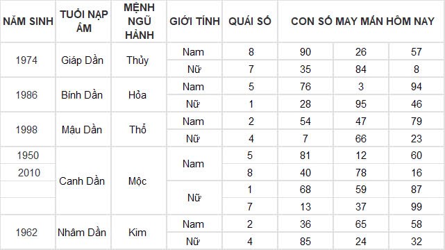 Con số may mắn hôm nay 22/11/2024 12 con giáp: Hợi tài tinh dẫn đường tiền vào như nước Con số may mắn hôm nay 22/11/2024 12 con giáp: Hợi tài tinh dẫn đường tiền vào như nước