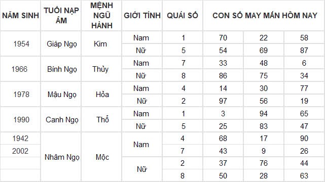 Con số may mắn hôm nay 22/11/2024 12 con giáp: Hợi tài tinh dẫn đường tiền vào như nước Con số may mắn hôm nay 22/11/2024 12 con giáp: Hợi tài tinh dẫn đường tiền vào như nước