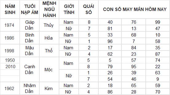 Con số may mắn hôm nay 27/11/2024 12 con giáp: Thần tài gõ cửa nhà Mùi Con số may mắn hôm nay 27/11/2024 12 con giáp: Thần tài gõ cửa nhà Mùi