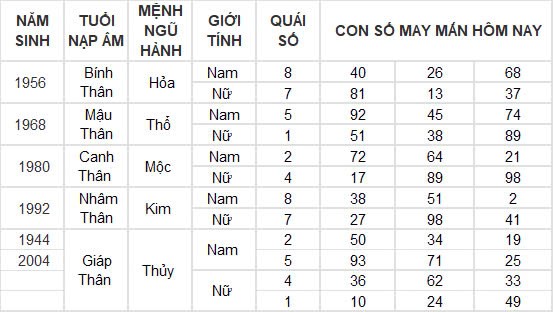 Con số may mắn hôm nay 27/11/2024 12 con giáp: Thần tài gõ cửa nhà Mùi Con số may mắn hôm nay 27/11/2024 12 con giáp: Thần tài gõ cửa nhà Mùi